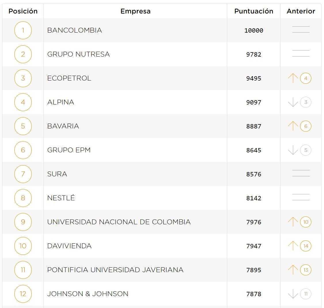 Estas son las empresas con el mejor talento en Colombia en