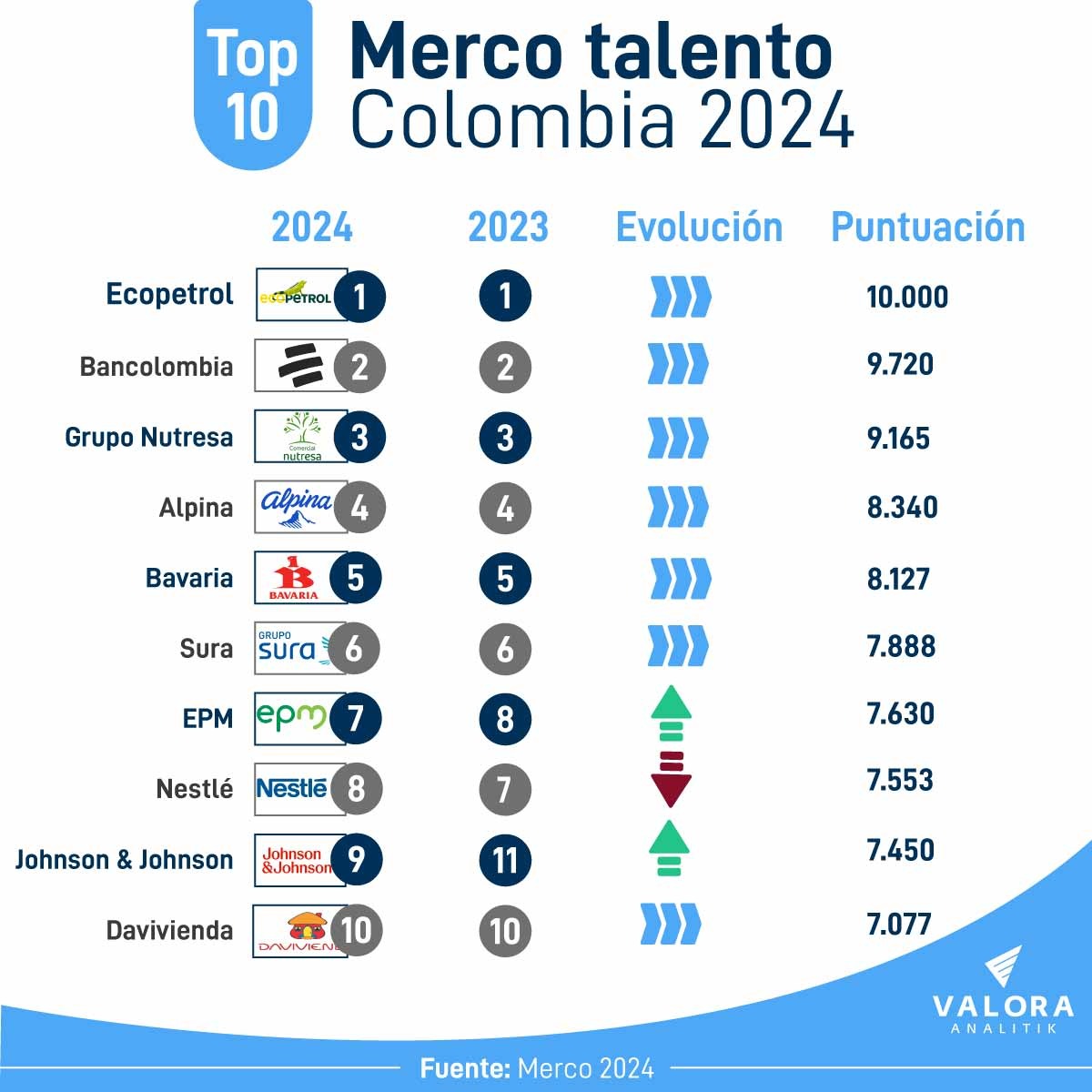 Ranking Merco Talento 2024 Colombia
