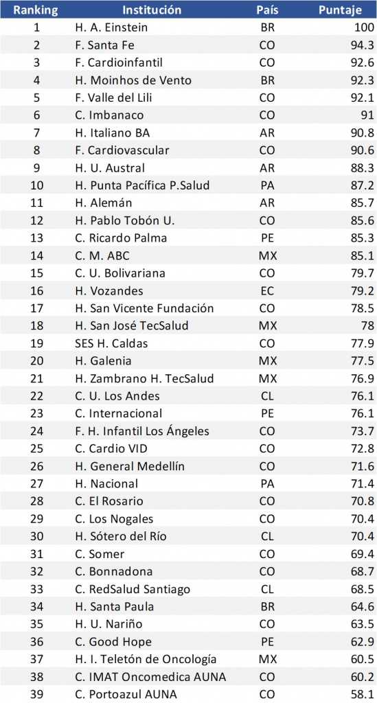 Ranking mejores hospitales Latinoamérica 