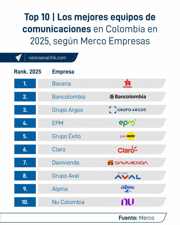 Estos son los mejores equipos de comunicación en Colombia, según el ranking Merco Empresas 2025