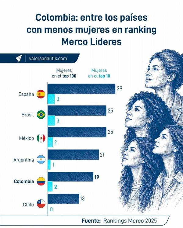 Colombia, entre los países con menor presencia de mujeres en ranking Merco: crecimiento sigue estancado desde 2019 Colombia, entre los países con menor presencia de mujeres en ranking Merco: crecimiento sigue estancado desde 2019