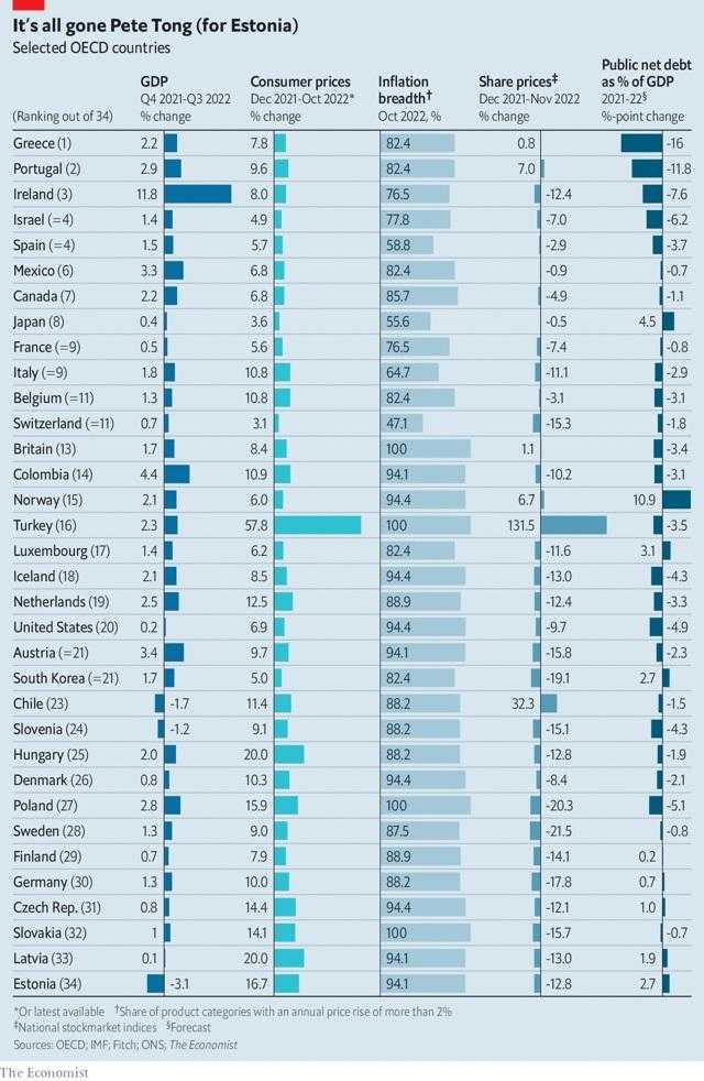 Ranking The Economist, economías de la OCDE