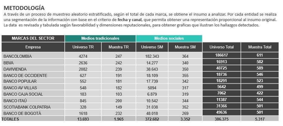 Primer ranking de reputación de bancos en Colombia/Metodología