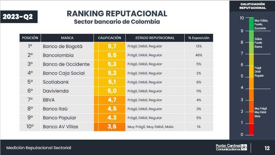 Ranking reputacional bancos Colombia