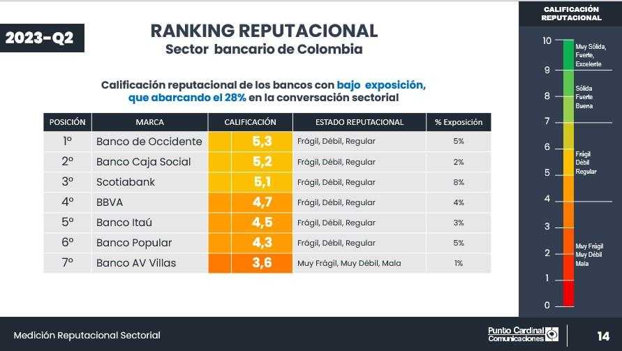 Ranking reputacional bancos Colombia 