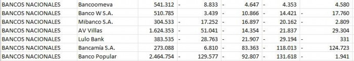 Ranking de bancos en Colombia a mayo de 2024