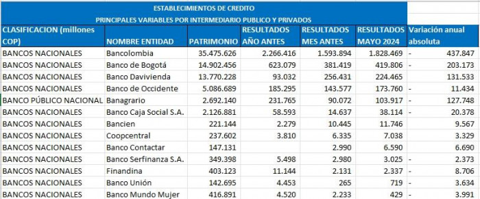 Pese a mejores resultados, 11 de 29 bancos siguen dando pérdidas en Colombia Ranking de bancos en Colombia a mayo de 2024