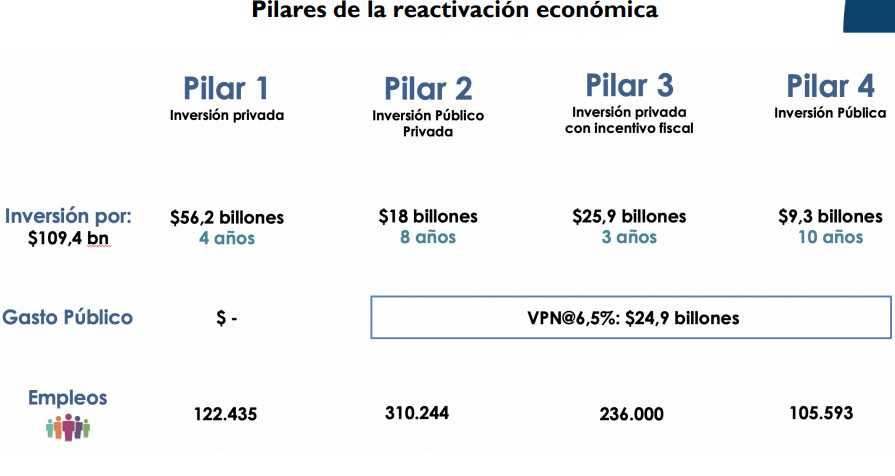 Pilares de la reactivacion economica Gobierno Colombia