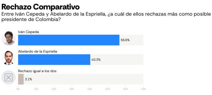 Abelardo de la Espriella derrotaría a Iván Cepeda en segunda vuelta, según nueva encuesta de AtlasIntel Abelardo de la Espriella derrotaría a Iván Cepeda en segunda vuelta, según nueva encuesta de AtlasIntel