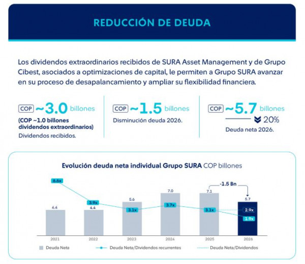 Grupo Sura reporta utilidad neta controladora histórica de $1,7 billones y eleva sus expectativas en 2026 Grupo Sura reporta utilidad neta controladora histórica de $1,7 billones y eleva sus expectativas en 2026