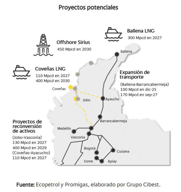 Reservas de gas en Colombia bajaron más de 56 % en 10 años, mientras tarifa promedio en las principales ciudades se dispara