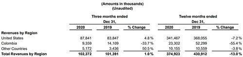 Tecnoglass - Informe trimestral de resultados a Diciembre 31 de 2020