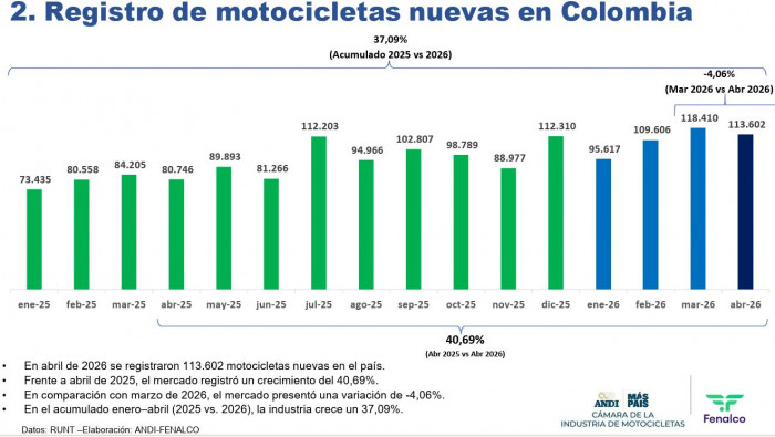 Venta de motocicletas en Colombia creció 40,69 % en abril, pero tuvo leve descenso en comparación con marzo Venta de motocicletas en Colombia creció 40,69 % en abril, pero tuvo leve descenso en comparación con marzo