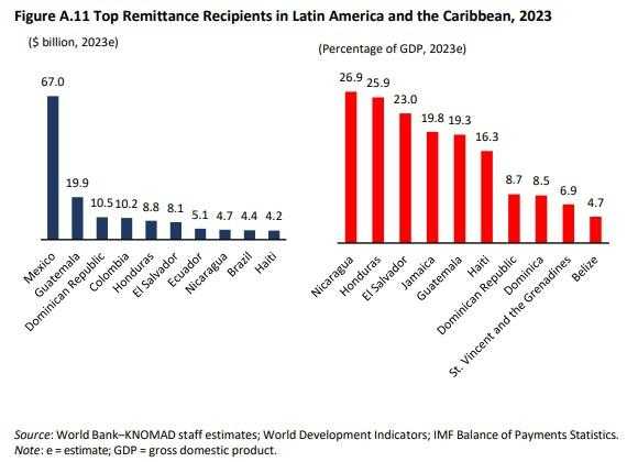 flujo de remesas América Latina 2023