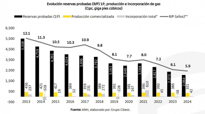 Reservas de gas en Colombia bajaron más de 56 % en 10 años, mientras tarifa promedio en las principales ciudades se dispara