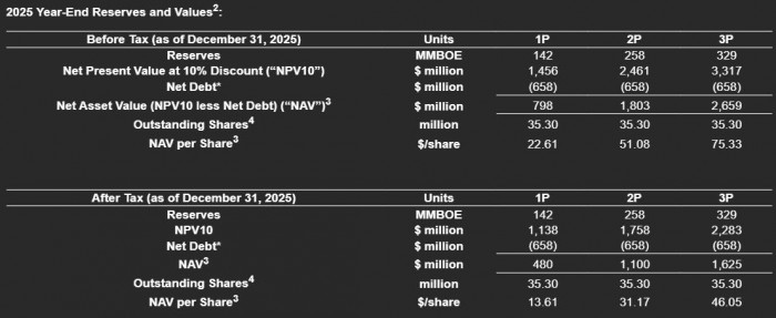 Reservas probadas de Gran Tierra Energy bajaron a 142 millones de barriles de petróleo; vida útil llega a ocho años Reservas probadas de Gran Tierra Energy bajaron a 142 millones de barriles de petróleo; vida útil llega a ocho años