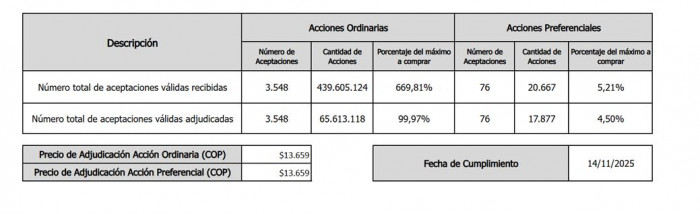Cementos Argos reveló los resultados de su recompra de acciones: fue el mayor monto en el mercado colombiano