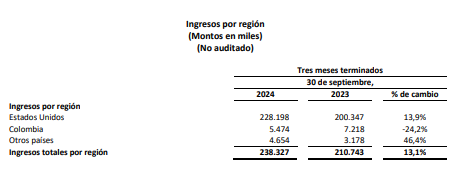 Tecnoglass resultados
