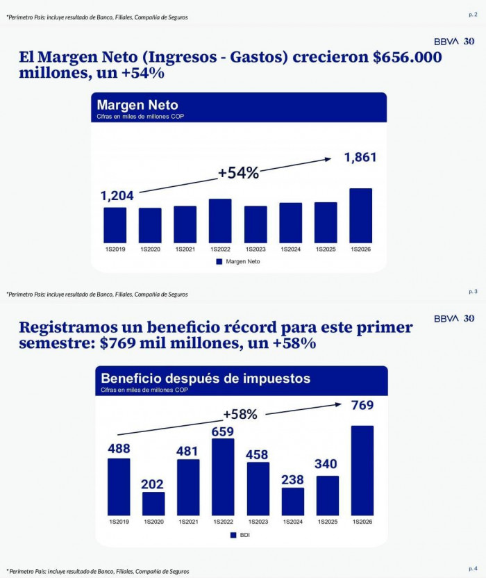 BBVA Colombia logra utilidades récord de $769.000 millones en el primer semestre: crecieron 58 % BBVA Colombia logra utilidades récord de $769.000 millones en el primer semestre: crecieron 58 %