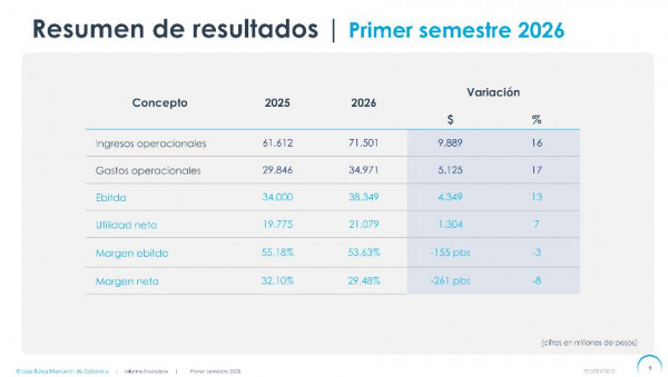 BMC acelera apuesta por facturas y mercados energéticos tras crecer 16 % en ingresos durante primer semestre de 2026 Resultados BMC 2026