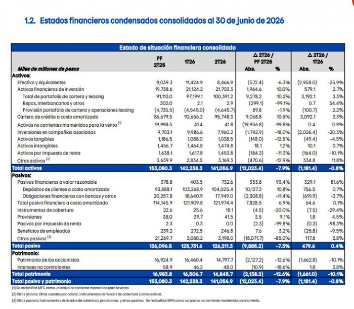 Banco de Bogotá reportó utilidad de $390.400 millones en el segundo trimestre de 2026; resalta integración con Itaú Banco de Bogotá reportó utilidad de $390.400 millones en el segundo trimestre de 2026; resalta integración con Itaú