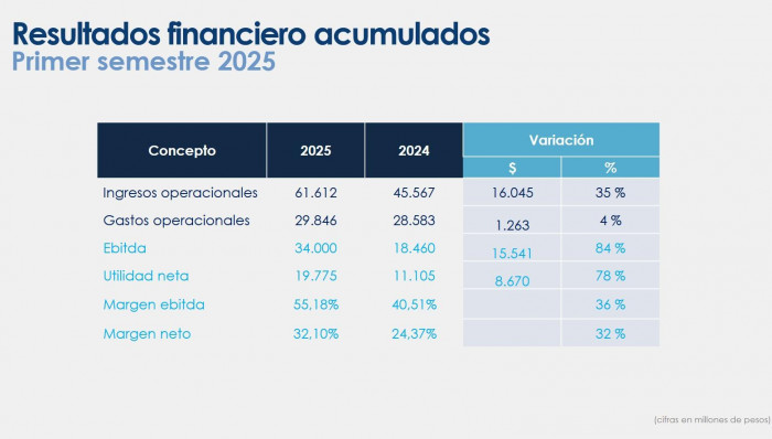 Resultados Bolsa Mercantil de Colombia primer semestre 2025 publicado Valora Analitik