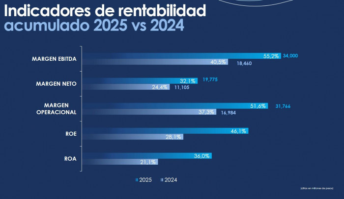 Resultados Bolsa Mercantil de Colombia primer semestre 2025 publicado Valora Analitik