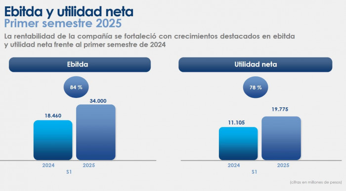 Resultados Bolsa Mercantil de Colombia primer semestre 2025 publicado Valora Analitik
