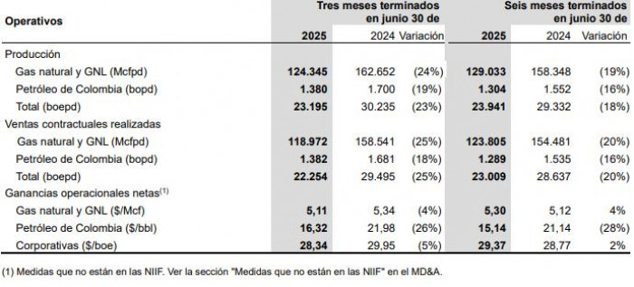 Canacol tuvo utilidad neta de US$14 millones en segundo trimestre; había registrado pérdidas un año atrás