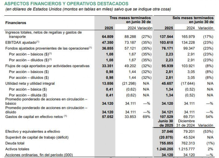 Canacol tuvo utilidad neta de US$14 millones en segundo trimestre; había registrado pérdidas un año atrás