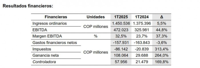Celsia tuvo ingresos por $1,45 billones y casi triplicó sus utilidades en el primer trimestre