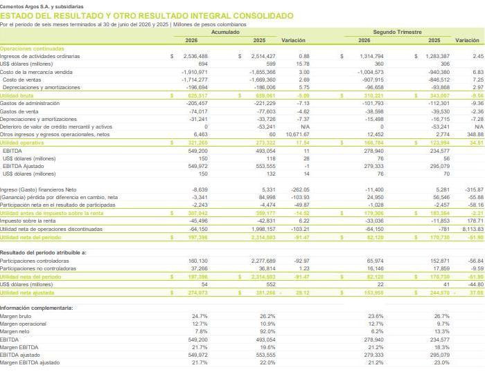 Ingresos de Cementos Argos crecieron en el segundo trimestre de 2026 y mantiene visión positiva en plataformas operativas de Argos Materials y Argos Latam Resultados Cementos Argos segundo trimestre 2026