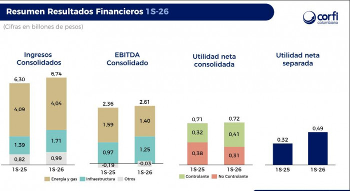 Corficolombiana sube su utilidad neta consolidada en primer semestre de 2026 y alcanza $717.658 millones Resultados Corficolombiana 2T 2026