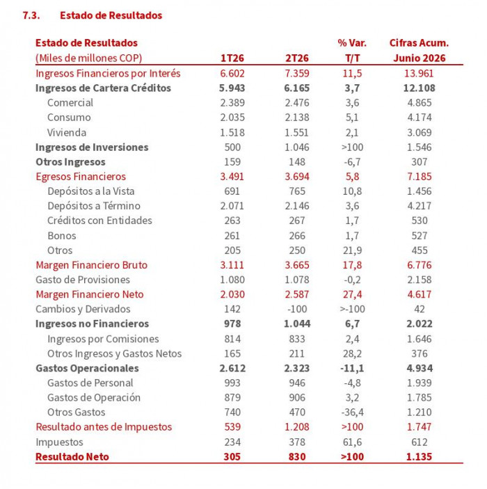 Utilidad de Davivienda Group fue de $1,13 billones en el primer semestre de 2026; destacó dinámica positiva del negocio Utilidad de Davivienda Group fue de $1,13 billones en el primer semestre de 2026; destacó dinámica positiva del negocio