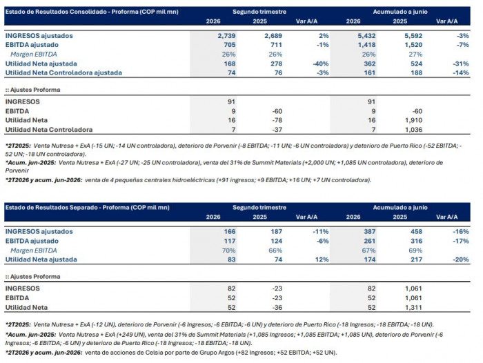 Ingresos consolidados de Grupo Argos sumaron $5,5 billones a junio; se reafirma importancia de programa ACE Resultados Grupo Argos 2T 2026