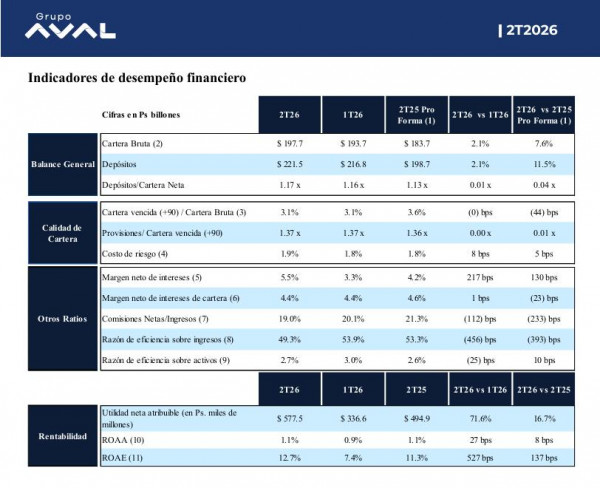 Grupo Aval reporta fuerte crecimiento de su utilidad y alcanza su mayor ROAE en cuatro años Resultados Grupo Aval segundo trimestre