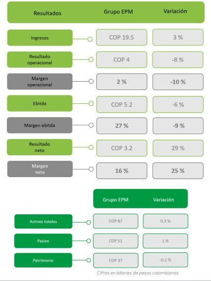 Ingresos de Grupo EPM ascendieron a $19,5 billones en el segundo trimestre de 2026: utilidad llegó a $3,2 billones Resultados de Grupo EPM segundo trimestre 2026