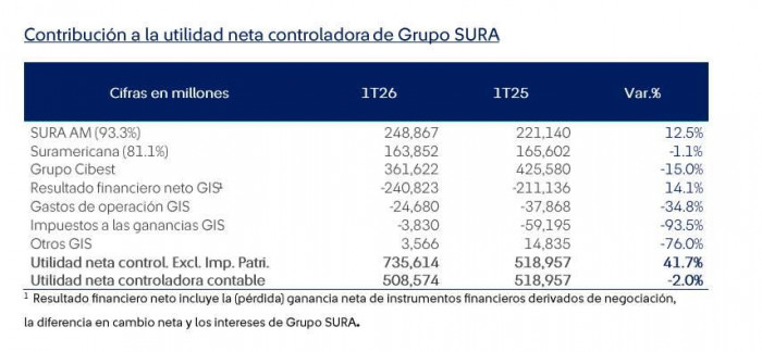 Utilidad neta de Grupo Sura tuvo leve caída en el primer trimestre, pero sus ingresos crecieron con fuerza Utilidad neta de Grupo Sura tuvo leve caída en el primer trimestre, pero sus ingresos crecieron con fuerza