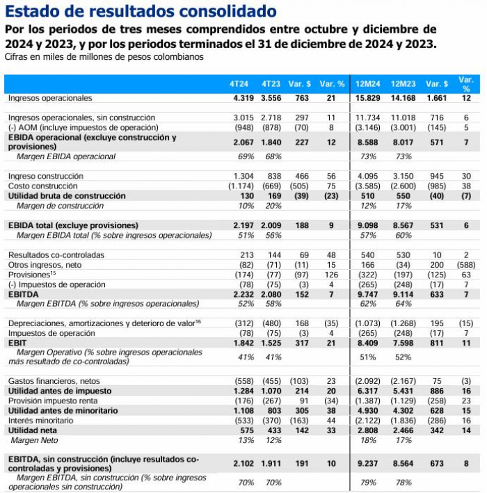 ISA reportó mejores ganancias en 2024 y llevará propuesta de más dividendos a Asamblea