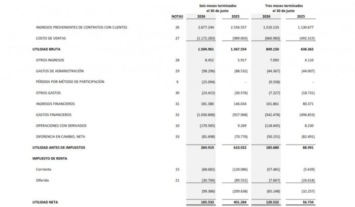 Isagen duplicó su utilidad en el segundo trimestre de 2026, pero ganancias del semestre cayeron Isagen duplicó su utilidad en el segundo trimestre de 2026, pero ganancias del semestre cayeron