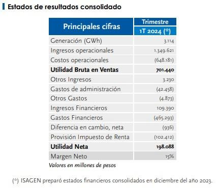 Resultados Isagén