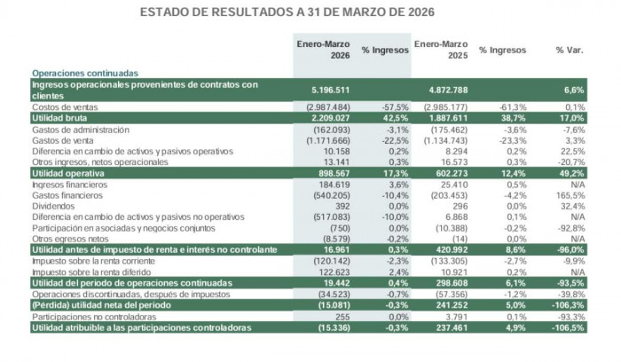 Grupo Nutresa registró pérdidas por $15.336 millones en el primer trimestre tras dispararse gastos financieros Grupo Nutresa registró pérdidas por $15.336 millones en el primer trimestre tras dispararse gastos financieros