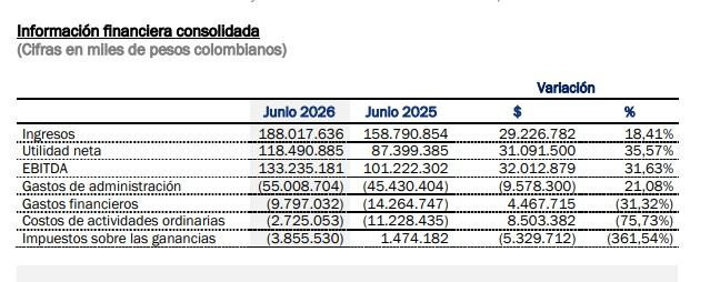 Odinsa aumentó 36 % su utilidad en el primer semestre de 2026; ingresos también crecieron Odinsa aumentó 36 % su utilidad en el primer semestre de 2026; ingresos también crecieron