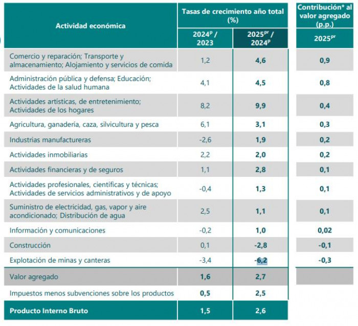 Petróleo, gas y minería completan dos años de caídas en el PIB: Estas son las causas Petróleo, gas y minería completan dos años de caídas en el PIB: Estas son las causas
