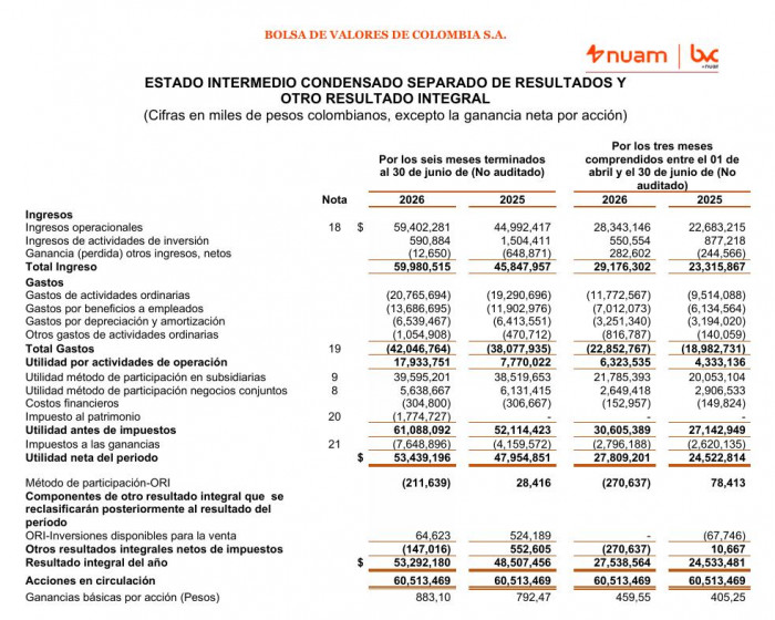 Bolsa de Colombia reporta importante crecimiento de ingresos y mayor liquidez en segundo trimestre de 2026 Resultados bvc 2T 2026