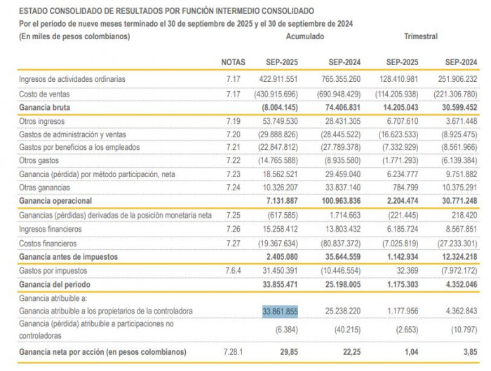 Utilidad de Conconcreto creció 34 % a septiembre de 2025, aunque ingresos bajaron