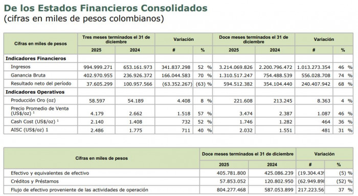 Mineros confirma que implementará su programa de exploración más agresivo en Nicaragua Mineros confirma que implementará su programa de exploración más agresivo en Nicaragua