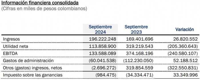 Odinsa reporta resultados trimestrales tras alianzas con Macquarie Asset Management