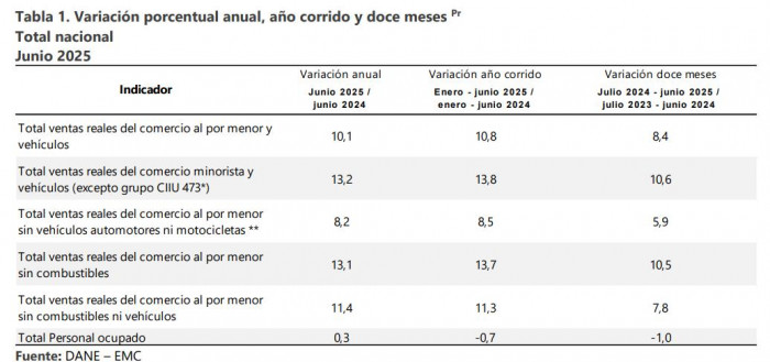 Industria manufacturera creció 2,2 % en junio y comercio minorista repuntó 10,1%: DANE