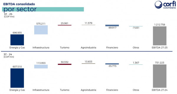 Con buenos resultados financieros, Corficolombiana contempla proyectos en energía e infraestructura